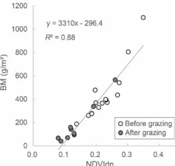 Fig. 2. Relationship between normalized differential  vegetation index using normalized digital number (NDVI dn ) and herbage biomass (BM)