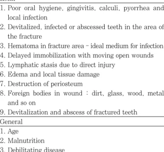 Table 3. Indications of extraction on tooth in the line of mandibular fracture