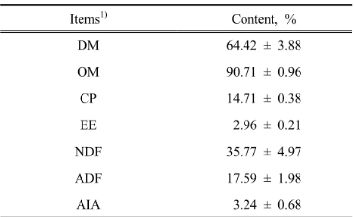 Table 1. Chemical composition of total mixed ration  (DM basic) Items 1) Content, % DM 64.42 ± 3.88 OM 90.71 ± 0.96 CP 14.71 ± 0.38 EE  2.96 ± 0.21 NDF 35.77 ± 4.97 ADF 17.59 ± 1.98 AIA  3.24 ± 0.68