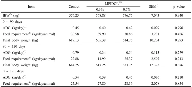 Table 3. Effect of LIPIDOL TM  supplementation levels on growth performance of Hanwoo heifers