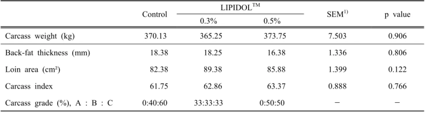 Table 4. Effect of LIPIDOL TM  supplementation levels on carcass characteristic of Hanwoo heifers Control LIPIDOL TM SEM 1) p value 0.3% 0.5% Carcass weight (kg) 370.13 365.25 373.75 7.503 0.906 Back-fat thickness (mm) 18.38 18.25 16.38 1.336 0.806 Loin ar