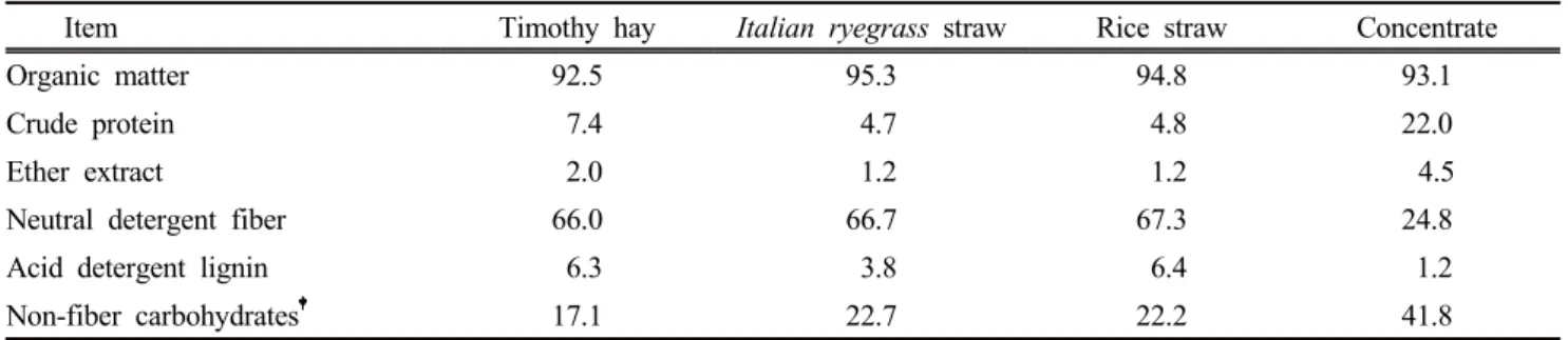 Table 1. Chemical composition of the diets used in the feeding trial