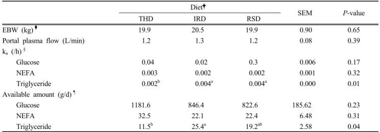 Table 3. Empty body weight, portal plasma flow, Absorption rate constant of nutrients and available nutrient  circulation in growing wether lambs fed forage based diets