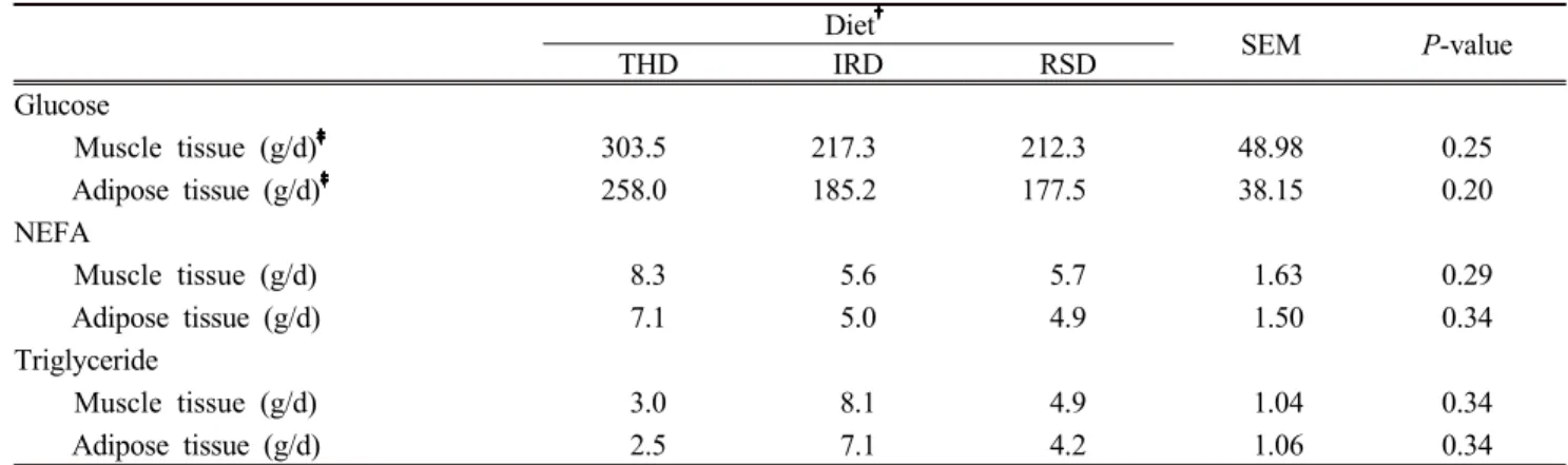 Table 4. The bioavailable nutrients flow in muscle tissue and adipose tissue 