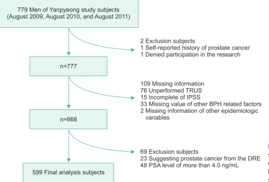 Fig. 1. Flow chart of the selection of  subjects for the study. TRUS, transrectal  ultrasonography; IPSS, International  Prostate Symptom Score; PSA,  prostate-specific antigen.