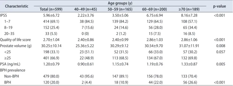 Table 1. Basic characteristics of the study subjects