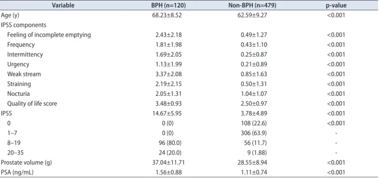 Table 2. Comparisons of factors between subjects with and without BPH
