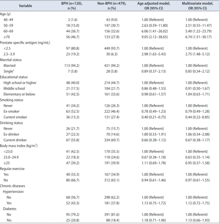 Table 3. Age-adjusted and multivariate OR (95% CI) of BPH risk according to selected factors