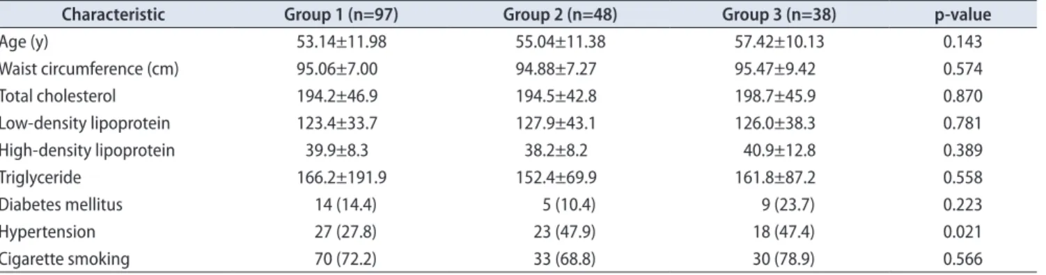 Table 1. Demographic characteristics of the groups