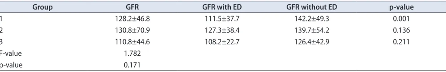 Table 3. Relationship of GFR with related to ED status and coronary angiography results