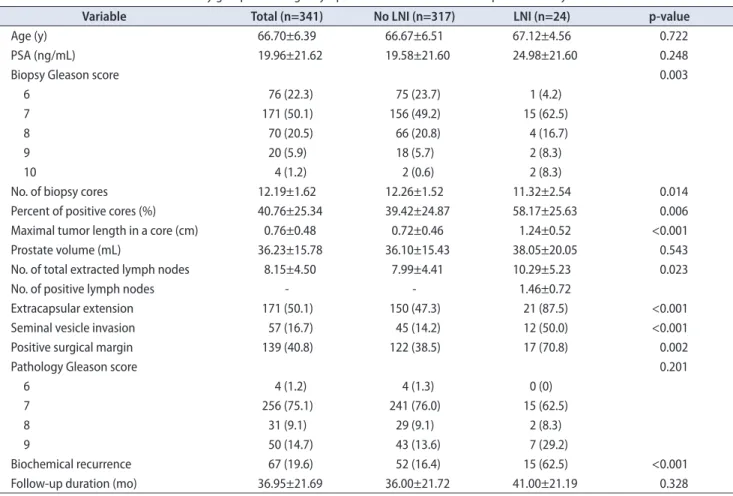 Table 1. Baseline characteristics of the study group according to lymph node invasion after radical prostatectomy