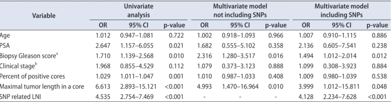 Fig. 2. Receiver operating characteristic curves of the multivariate  logistic regression model devised for lymph node invasion after  radi-cal prostatectomies and pelvic lymph node dissection