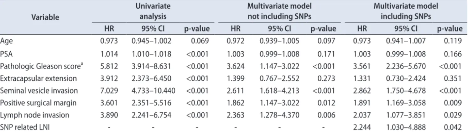 Table 4. Cox proportional hazard models of potential predictors for biochemical recurrence of prostate cancer among men who underwent radi- radi-cal prostatectomy and accuracy of established models according to the presence of SNPs