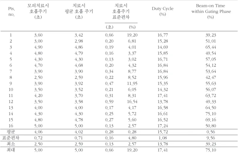 Table 1. Respiratory cycle and Duty Cycle, gated window in radiation treatment planning respiratory rate Pts