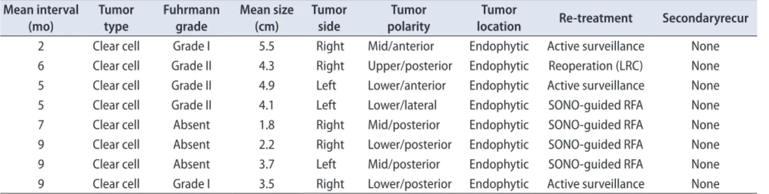 Fig. 1. Serial changes of the Von Hippel Lindau (VHL) disease patient. The patient underwent open left partial nephrectomy due to left renal mass on  December 2010