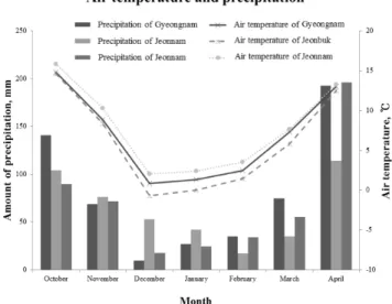 Fig. 1. Air mean temperature and rainfall data of  experimental sites during experimental period  (Location indicated average of latitude and  longitude at research areas in 2015; Gyeongnam  province, 35º28’23.1”N 127º41’36.5”E; Jeonbuk  province, 35º36’33