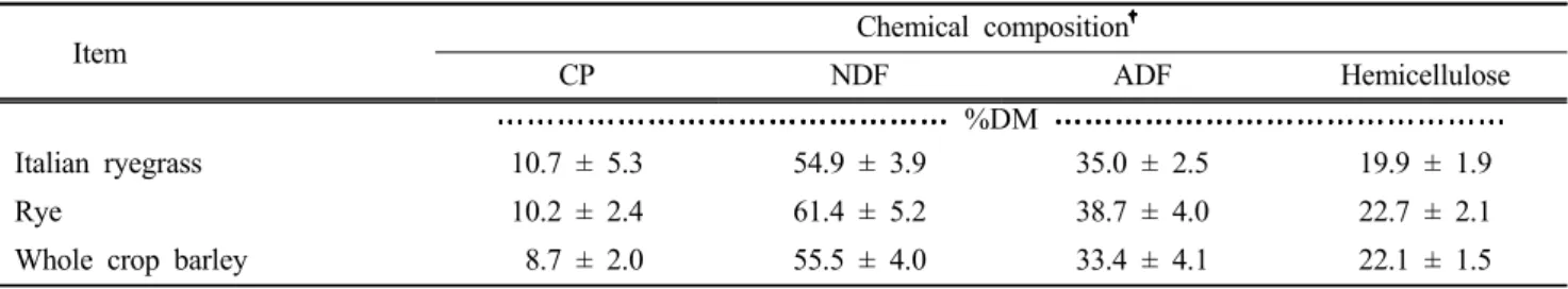 Table 3. Plant height and dry matter yield of rye by location 