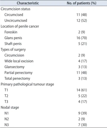 Table 1. Summary of selected patients’ characteristics Characteristic No. of patients (%) Circumcision status