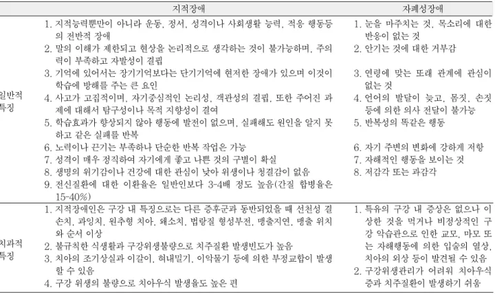 Table 2. The general and dental features of the intellectual disorder and the autism spectrum disorder