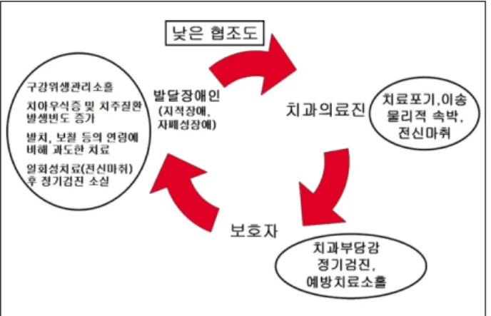 Table 3. The flow chart of the Dental behavior clinic of SDHD
