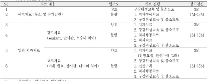 Table 4. The 7 treatment plan