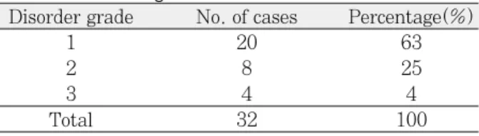 Table 10. Treatment plan distribution of cases Treatment plan No. of cases Percentage(%)