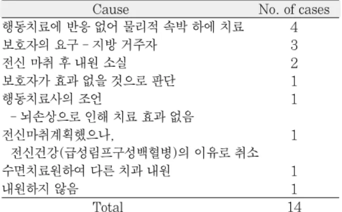 Table 12. Cause of failure distribution of cases Cause No. of cases 행동치료에 반응 없어 물리적 속박 하에 치료 4 보호자의 요구 - 지방 거주자 3 전신 마취 후 내원 소실 2 보호자가 효과 없을 것으로 판단 1 행동치료사의 조언 1 - 뇌손상으로 인해 치료 효과 없음 전신마취계획했으나,  1 전신건강(급성림프구성백혈병)의 이유로 취소 수면치료원하여 다른 치과 내원 1 내원하지 않음 1 Total 1