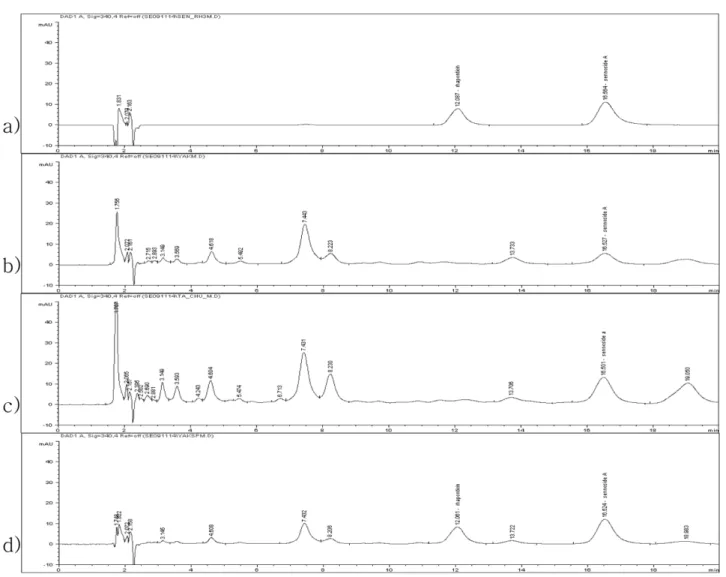 Table I − The calibration curves (range, regression equation and r 2 ), LOD (limit of detection) and LOQ (limit of quantification) of sennoside A and rhaponticin dissolved each two solvent 1)