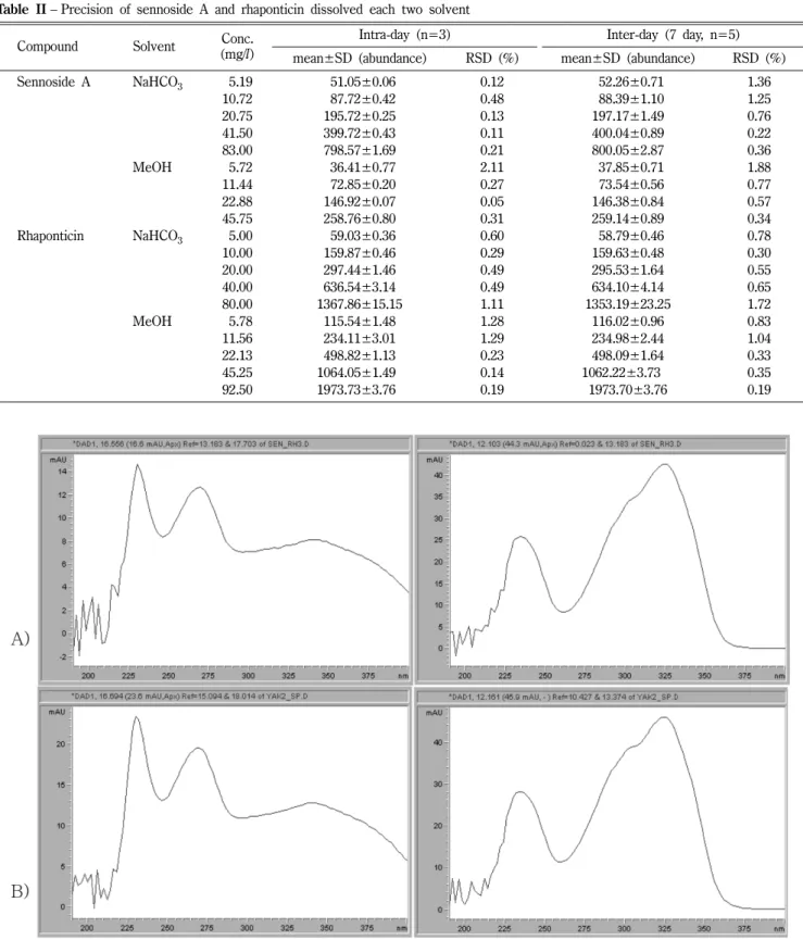 Table II − Precision of sennoside A and rhaponticin dissolved each two solvent