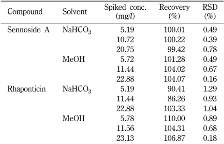 Table III − Accuracy of sennoside A and rhaponticin dissolved each two solvent