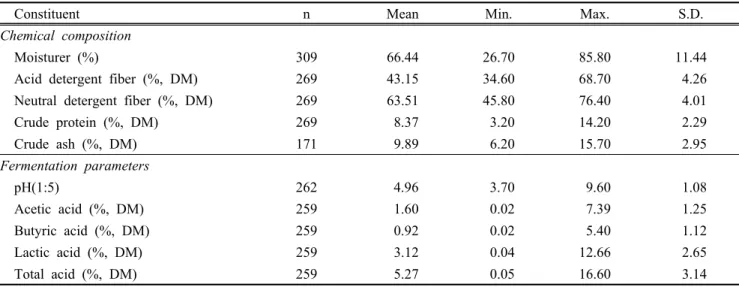 Table 1. The range in chemical composition and fermentation parameters of the 309 forage sorghum and  sudangrass silages