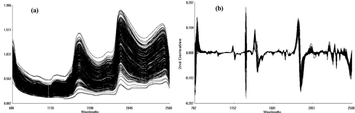 Fig. 1. Original (a) and second derivation (b) of NIRS spectra of the fresh forage sorghum and sudangrass  silage samples (n=309).