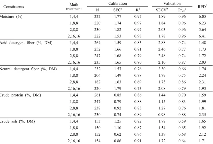 Table 2. Mathematical treatments and statistical indicators of the calibrations developed for the chemical  composition parameters predicted