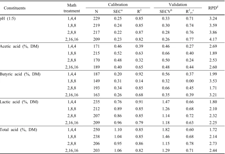 Table 3. Mathematical treatments and statistical indicators of the calibrations developed for the fermentation  parameters predicted   Constituents Math treatment Calibration Validation RPD d N SEC a R 2 SECV b R 2 cv c pH (1:5) 1,4,4 229 0.25  0.85  0.33 