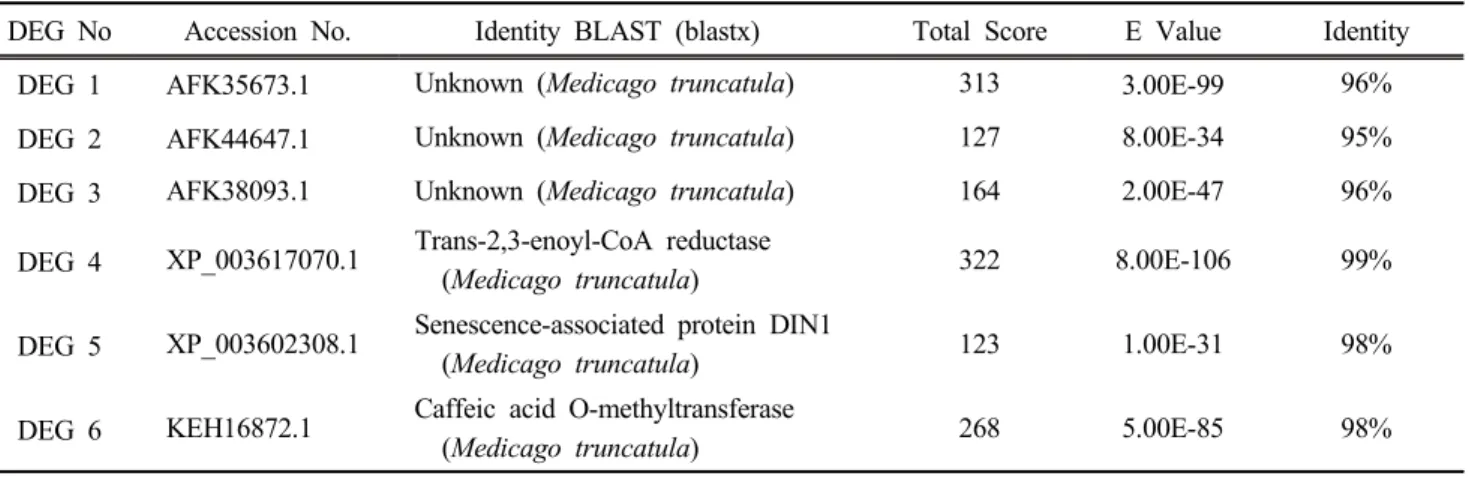 Table 1. Copper (Cu) and cadmium (Cd)-induced differentially expressed genes (DEGs) search by BLASTP  (http://www.ncbi.nlm.nih.gov/BLAST/)