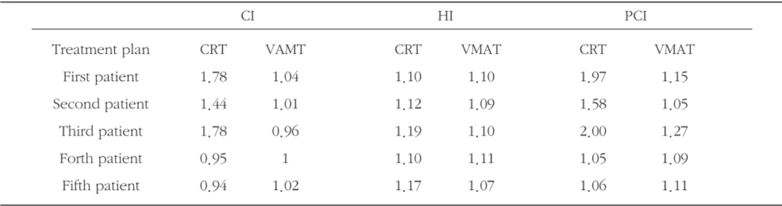 Table 1. Evaluation of CI, HI, and PCI for the PTV