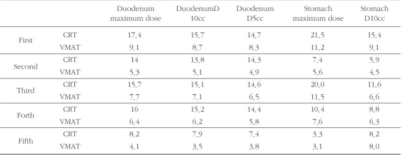 Table 2. Evaluation of normal organ dose for VMAT and CRT Duodenum maximum dose DuodenumD10cc DuodenumD5cc Stomach maximum dose StomachD10cc CRT 17.4 15.7 14.7 21.5 15.4 VMAT 9.1 8.7 8.3 11.2 9.1 CRT 14 13.8 14.3 7.4 5.9 VMAT 5.3 5.1 4.9 5.6 4.5 CRT 15.7 1