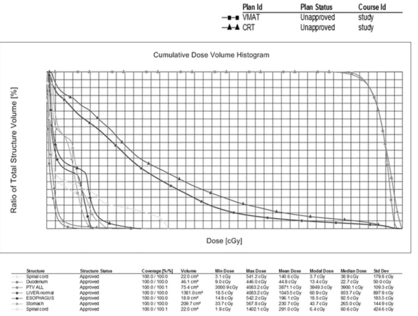 Fig 4. The comparison of DVHs for PTV and normal organs in VMAT and CRT.  Quadrangle marker means VMAT and triangle marker means CRT