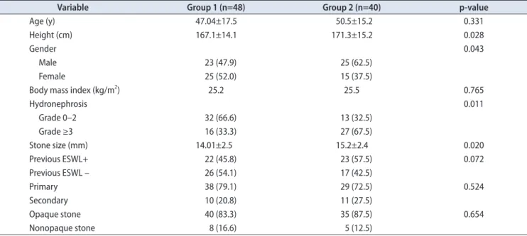 Table 2. Results of the multivariate analysis according to requirement for flexible URS during RIRS