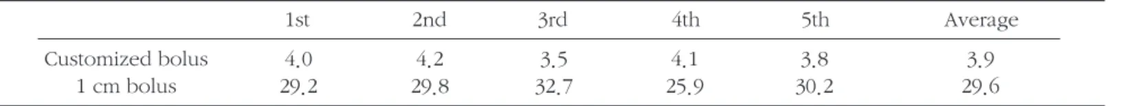 Table 2. Comparison of the dosimetric parameters of each plan from the 6 MV photon for GTV (Unit : %)