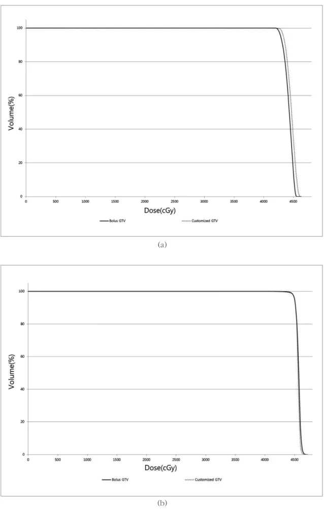 Fig 6. GTV Dose Volume Histogram(DVH) of each plan. (a) Photon beam, (b) Proton beam.