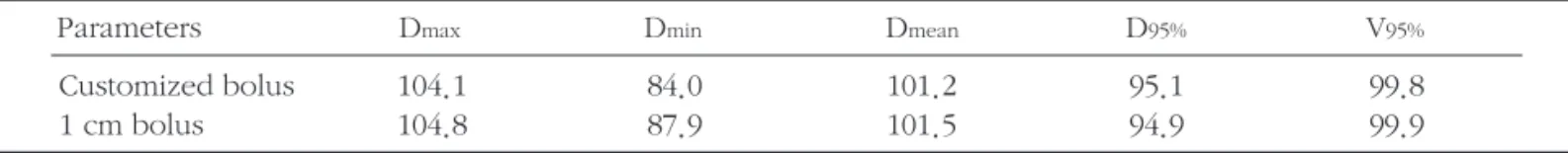 Table 3. Comparison of the dosimetric parameters of each plan from the proton for GTV (Unit : %)