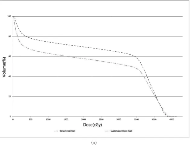 Fig 7. Chest Wall Dose Volume Histogram(DVH) of each plan. (a) Photon beam, (b) Proton beam.