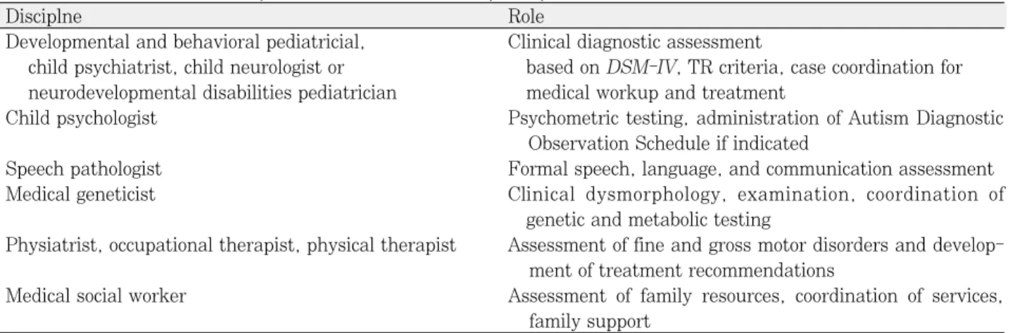 Table 3. Professionals Who May Be Included in Multidisciplinary Assessment for Autism