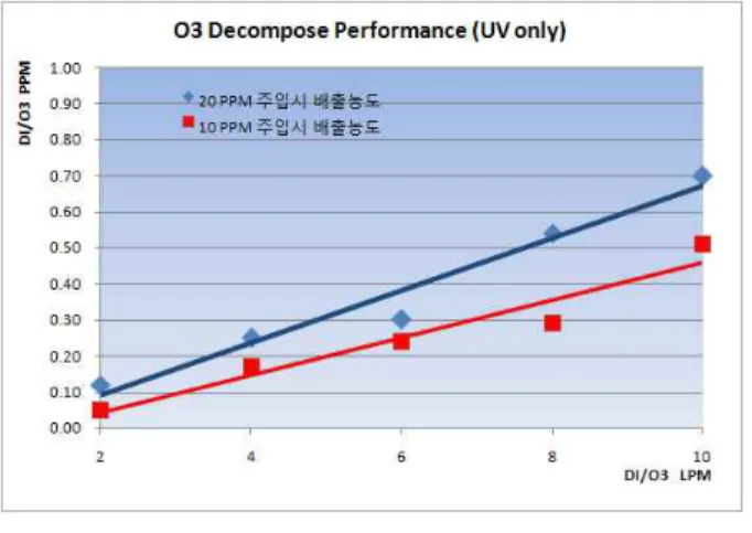 그림 7. UV 단독에 의한 수중 오존 제거 Fig. 7. Ozone decomposition by UV only.