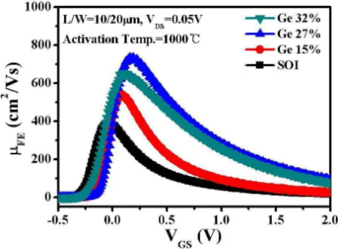 Fig. 2. Effective electron mobility as a function of V GS