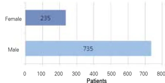 Fig. 1. Annual new patients. Fig. 2. Distribution of the patient’s Gender.