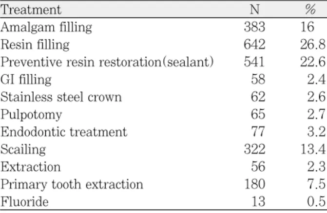 Table 2. Distribution of the treatment