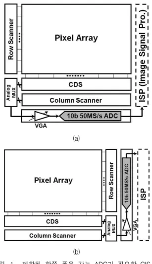 Fig. 1. Examples of CIS layout requiring a skinny-type ADC based on (a) row and (b) column.
