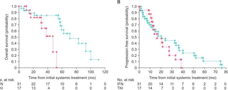 Fig. 2. (A) Kaplan-Meier curves of overall survival (p=0.014) and (B) progression-free survival (p=0.302) in patients who received interferon (IFN) or tyro- tyro-sine kinase inhibitor (TKI) as first-line therapy for metastatic renal cell cancer